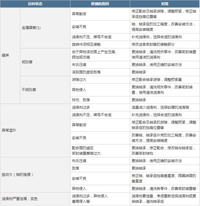 表2 軸承的異常運轉(zhuǎn)狀態(tài)及其原因、對策