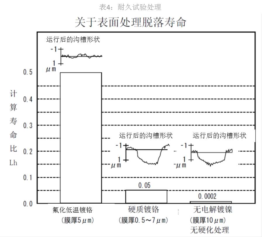 表4:耐久試驗(yàn)處理