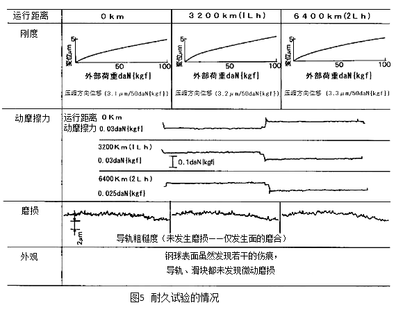 圖5:耐久試驗的情況