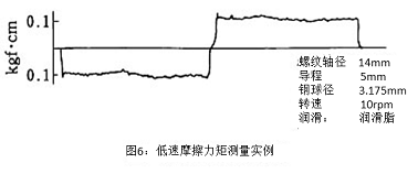 圖6：低速摩擦力矩測(cè)量實(shí)例