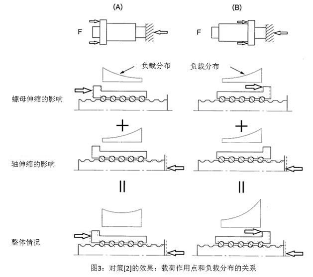 圖3 對策[2]的效果：載荷作用點(diǎn)和負(fù)載分布的關(guān)系