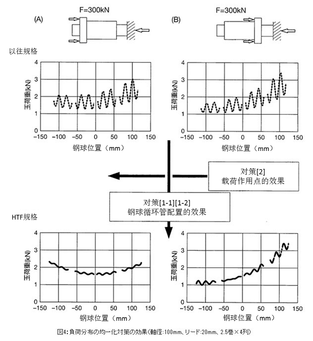 圖4 負(fù)載分布的均一化對策效果<軸徑：100mm,導(dǎo)程：20mm,2.5圈X4列>