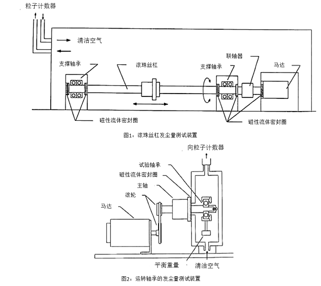 圖1:滾珠絲杠發(fā)塵量測(cè)試裝置,圖2:運(yùn)轉(zhuǎn)軸承的發(fā)塵量測(cè)試裝置