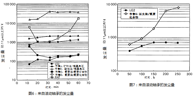 圖6:滾動(dòng)軸承的發(fā)塵量, 圖7:滾動(dòng)軸承的發(fā)塵量