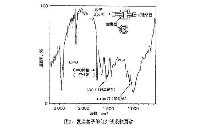 圖9:發(fā)塵粒子的紅外線吸收?qǐng)D譜