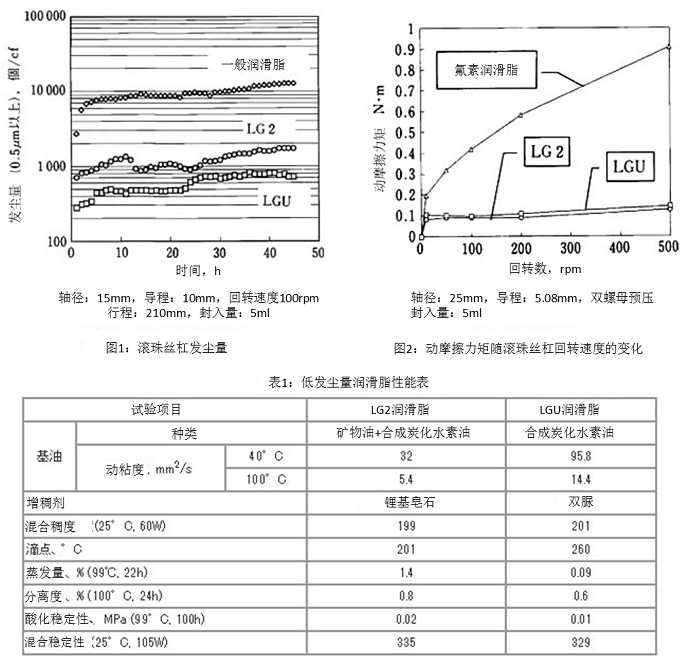 圖1：滾珠絲杠發(fā)塵量,圖2：動(dòng)摩擦力矩隨滾珠絲杠回轉(zhuǎn)速度的變化, 表1：低發(fā)塵量潤(rùn)滑脂性能表