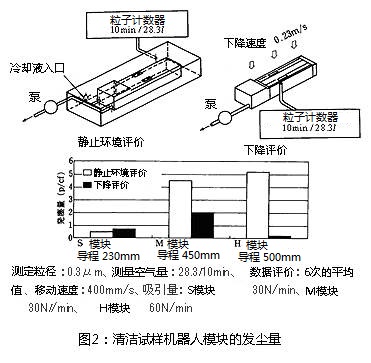 圖2:清潔試樣機器人模塊的發(fā)塵量