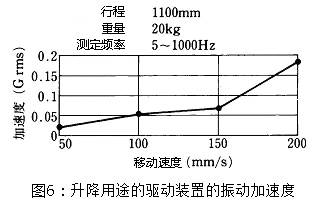 圖6:升降用途的驅(qū)動裝置的振動加速度