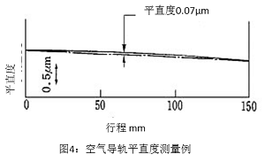 圖4:空氣導軌平直度測量例