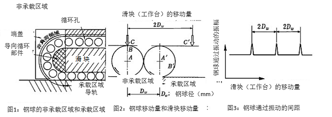 圖1:鋼球的非承載區(qū)域和承載區(qū)域&圖2:鋼球移動量和滑塊移動量&圖3:鋼球通過振動的間距