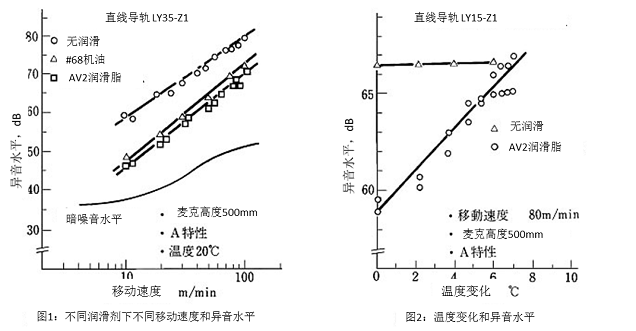 圖1 不同潤滑劑下不同移動(dòng)速度和異音水平&圖2 溫度變化和異音水平