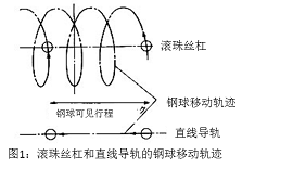 圖1 滾珠絲杠和直線導(dǎo)軌的鋼球移動(dòng)軌跡