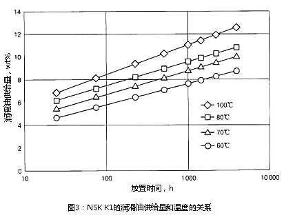 圖3:NSK K1的潤滑油供給量和溫度的關(guān)系