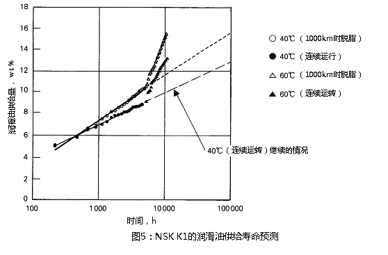 圖5:NSK K1的潤滑油供給壽命預(yù)測