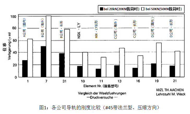 圖1 各公司導(dǎo)軌的剛度比較（#45帶法蘭型、壓縮方向