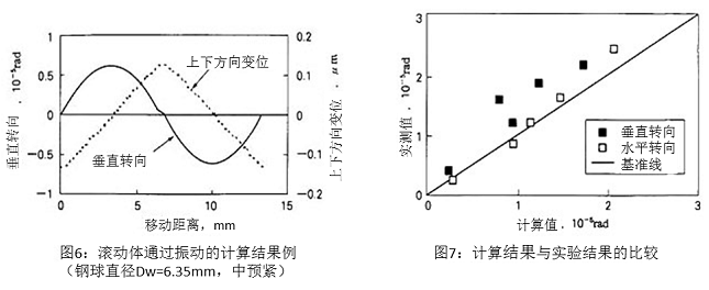 圖6：滾動(dòng)體通過振動(dòng)的計(jì)算結(jié)果例（鋼球直徑Dw=6.35mm，中預(yù)緊）&圖7：計(jì)算結(jié)果與實(shí)驗(yàn)結(jié)果的比較