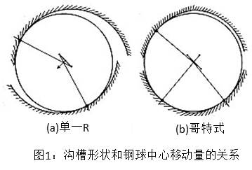 圖1：溝槽形狀和鋼球中心移動(dòng)量的關(guān)系