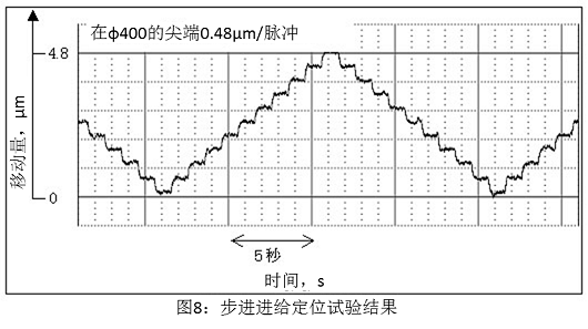 圖8 步進(jìn)進(jìn)給定位試驗結(jié)果