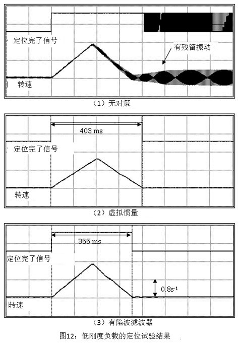 圖12 低剛度負(fù)載的定位試驗結(jié)果