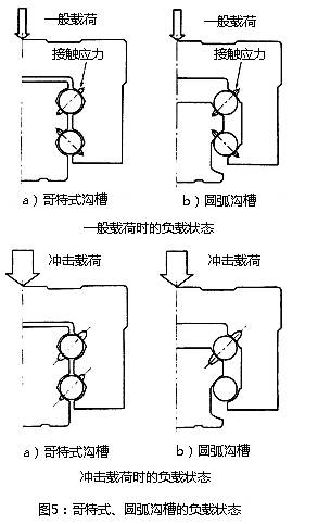 圖5：哥特式、圓弧溝槽的負(fù)載狀態(tài)