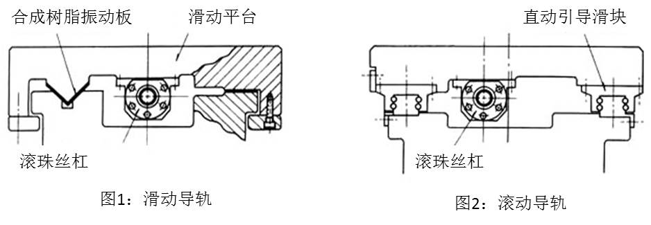 圖1:滑動(dòng)導(dǎo)軌 & 圖2:滾動(dòng)導(dǎo)軌